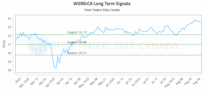 Stock Chart for WSRD:CA
