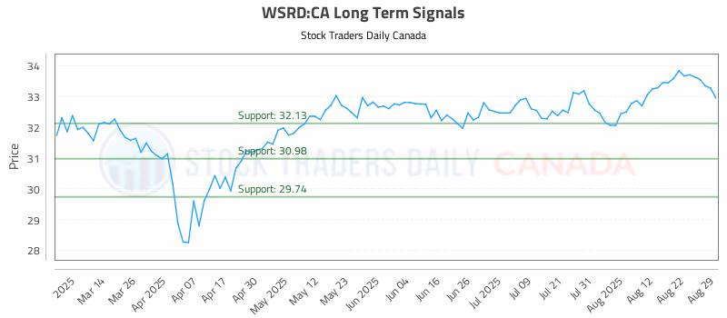 Stock Chart for WSRD:CA