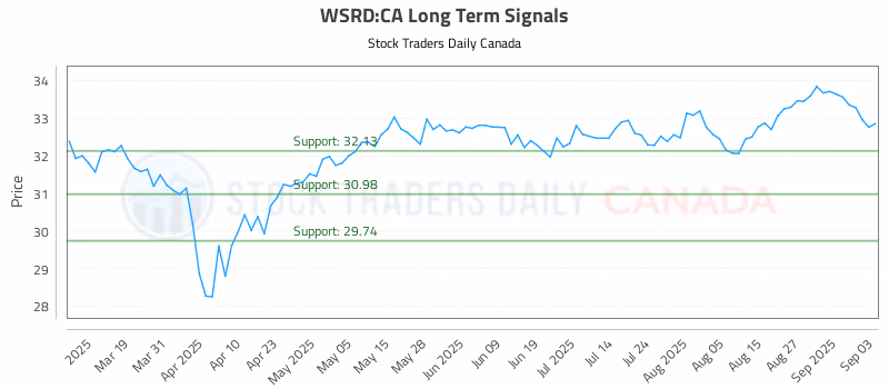 Stock Chart for WSRD:CA
