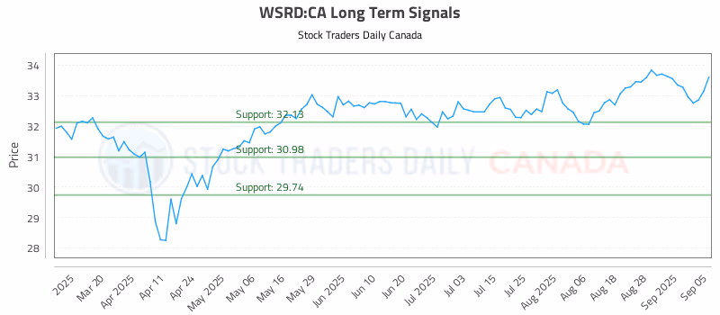 Stock Chart for WSRD:CA