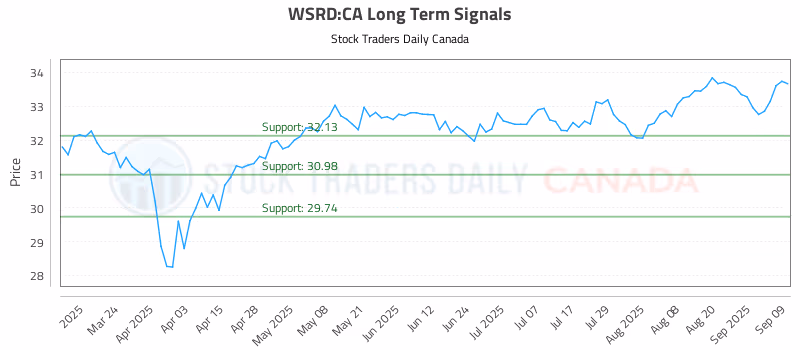 Stock Chart for WSRD:CA