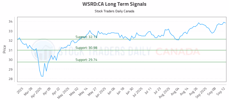 Stock Chart for WSRD:CA