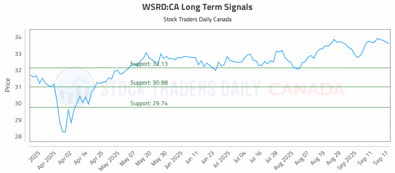 Stock Chart for WSRD:CA