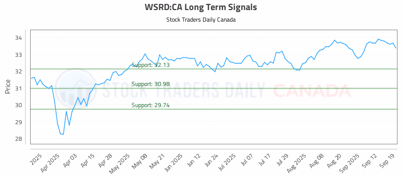 Stock Chart for WSRD:CA