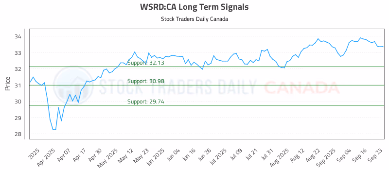 Stock Chart for WSRD:CA