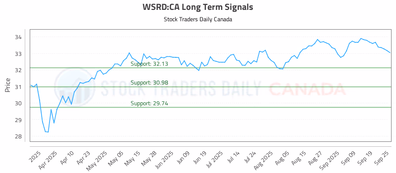 Stock Chart for WSRD:CA