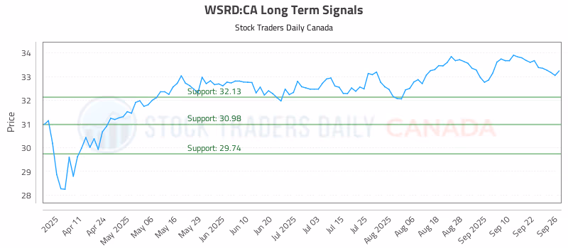 Stock Chart for WSRD:CA