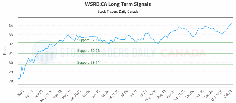 Stock Chart for WSRD:CA