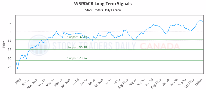 Stock Chart for WSRD:CA