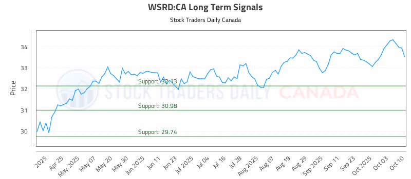 Stock Chart for WSRD:CA