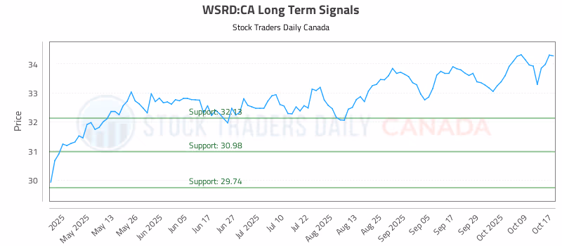 Stock Chart for WSRD:CA