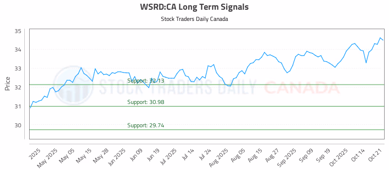 Stock Chart for WSRD:CA