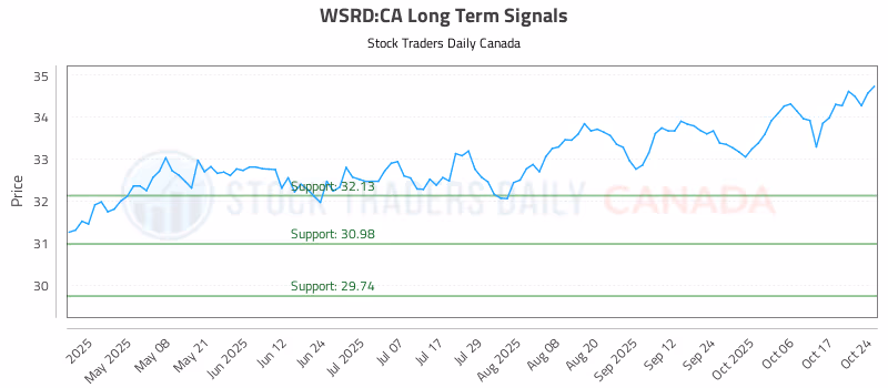 Stock Chart for WSRD:CA