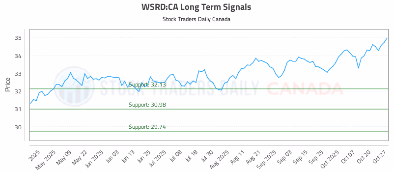 Stock Chart for WSRD:CA