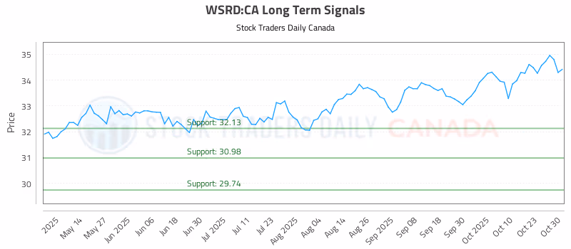 Stock Chart for WSRD:CA