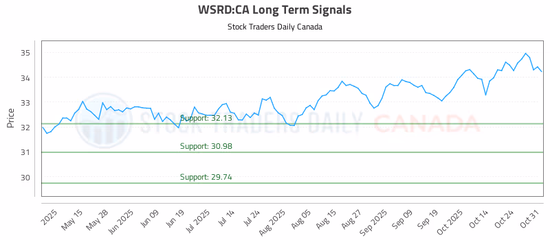 Stock Chart for WSRD:CA