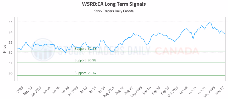 Stock Chart for WSRD:CA