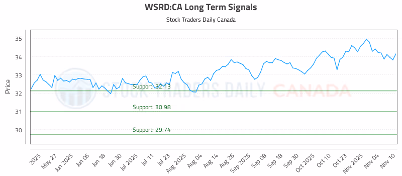 Stock Chart for WSRD:CA