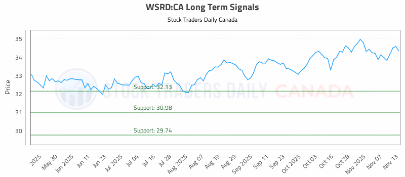 Stock Chart for WSRD:CA