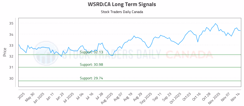 Stock Chart for WSRD:CA