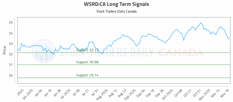 Stock Chart for WSRD:CA