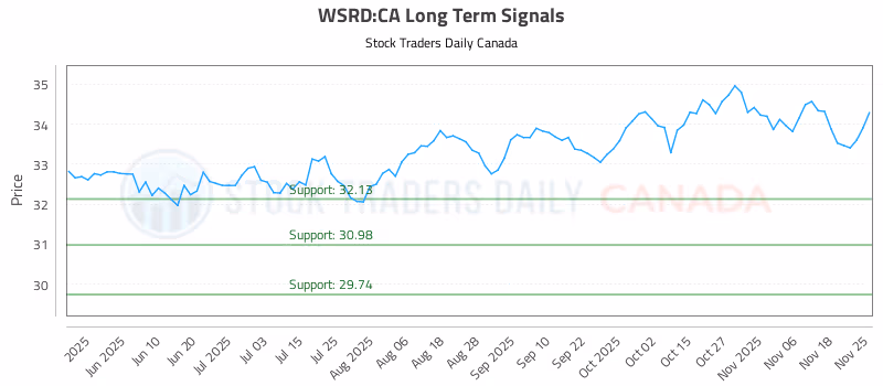 Stock Chart for WSRD:CA