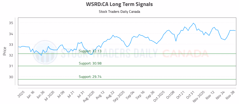 Stock Chart for WSRD:CA