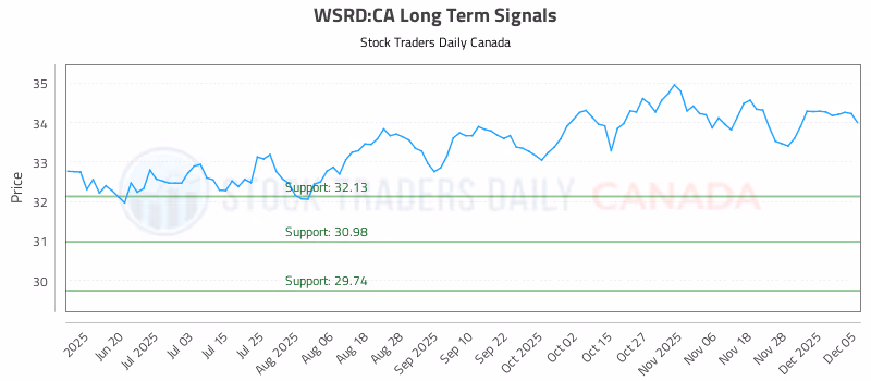 Stock Chart for WSRD:CA
