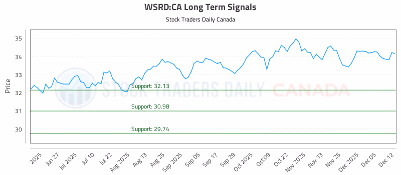 Stock Chart for WSRD:CA