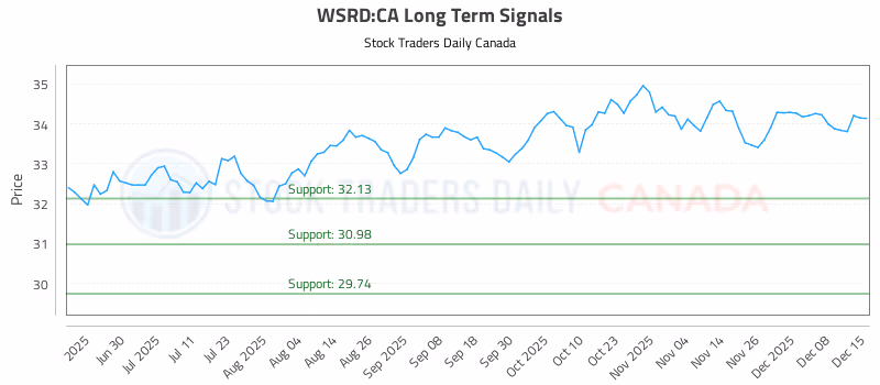 Stock Chart for WSRD:CA