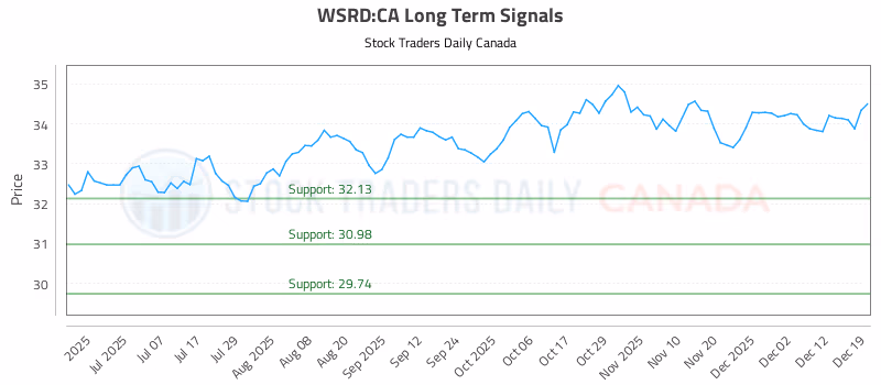 Stock Chart for WSRD:CA