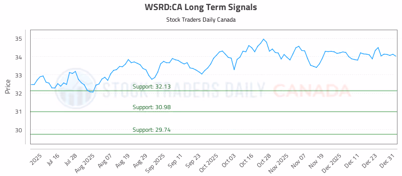 Stock Chart for WSRD:CA