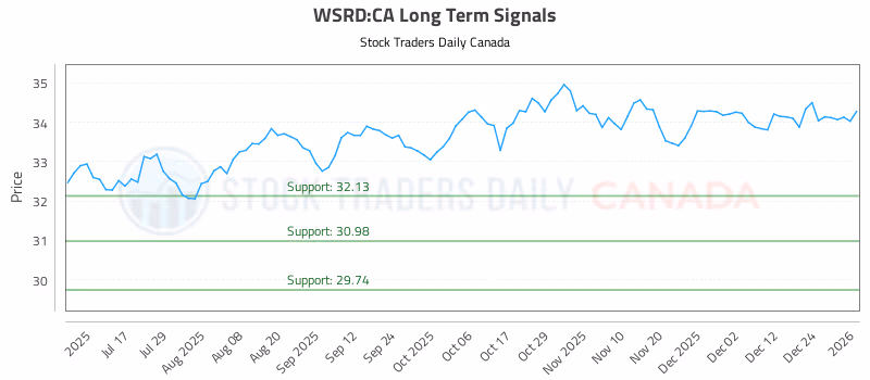 Stock Chart for WSRD:CA