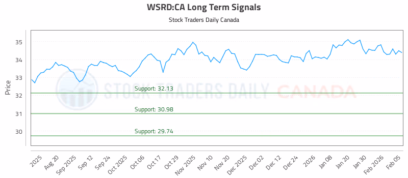 Stock Chart for WSRD:CA