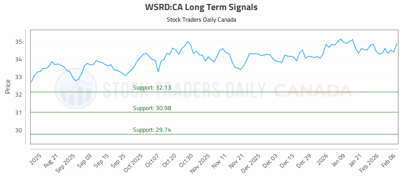 Stock Chart for WSRD:CA