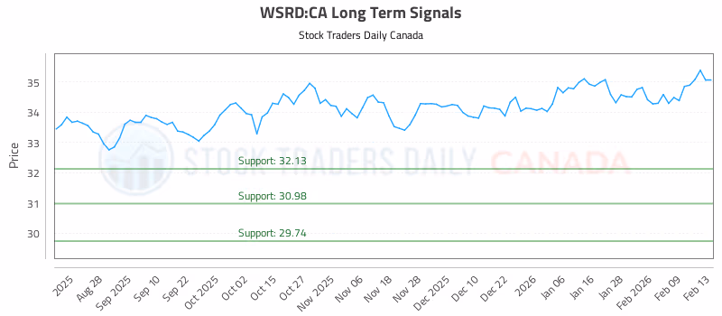 Stock Chart for WSRD:CA