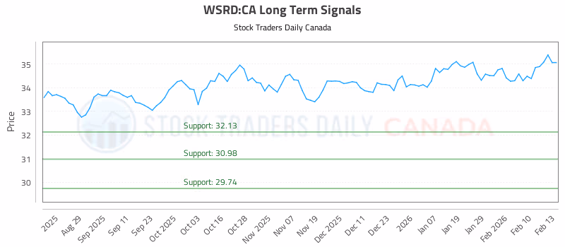 Stock Chart for WSRD:CA