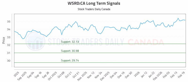 Stock Chart for WSRD:CA