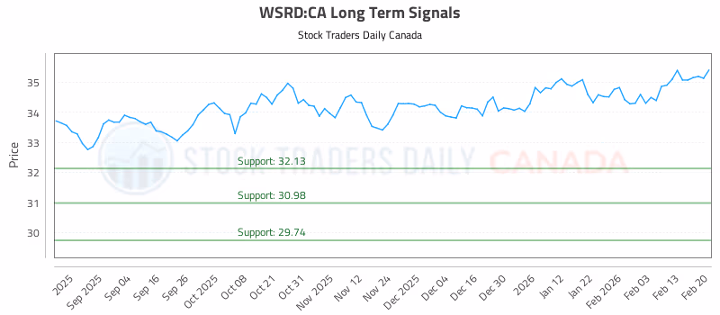 Stock Chart for WSRD:CA