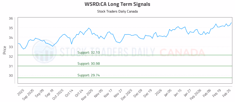 Stock Chart for WSRD:CA