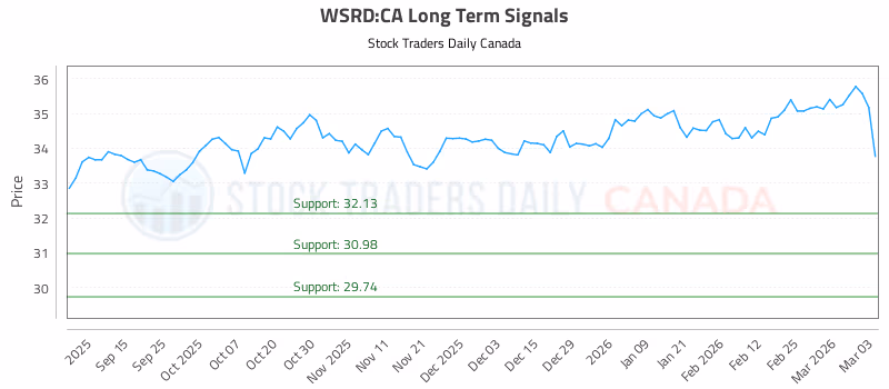 Stock Chart for WSRD:CA
