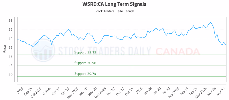 Stock Chart for WSRD:CA
