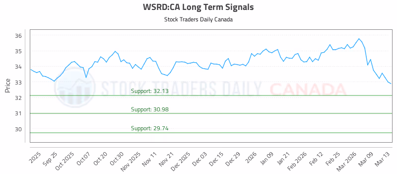 Stock Chart for WSRD:CA
