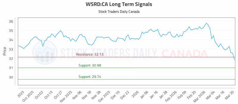 Stock Chart for WSRD:CA