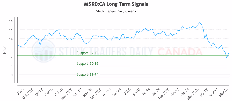 Stock Chart for WSRD:CA