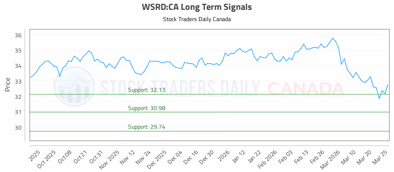 Stock Chart for WSRD:CA