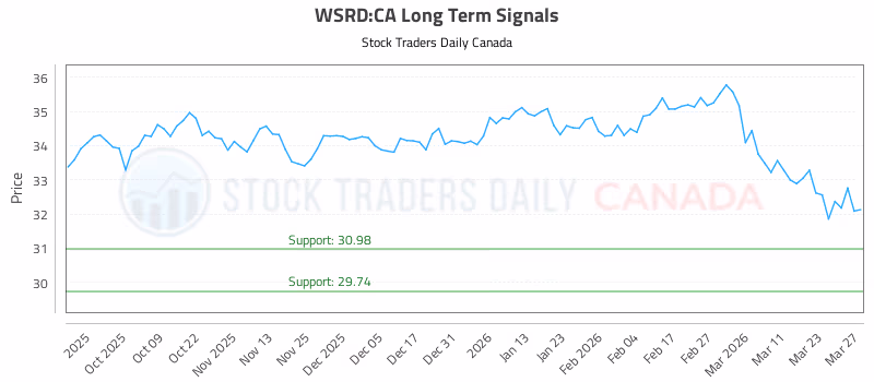 Stock Chart for WSRD:CA