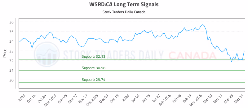 Stock Chart for WSRD:CA