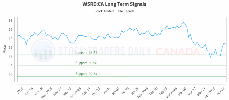 Stock Chart for WSRD:CA