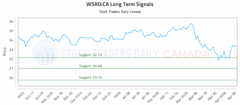 Stock Chart for WSRD:CA